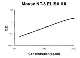 Mouse Neurotrophin-3/NT-3 PicoKine® Quick ELISA Kit Boster Bio