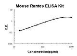 Mouse Rantes PicoKine® Quick ELISA Kit Boster Bio