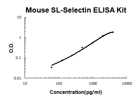Mouse sL-Selectin PicoKine® Quick ELISA Kit Boster Bio