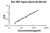 Rat TNFα PicoKine® Quick ELISA Kit Boster Bio