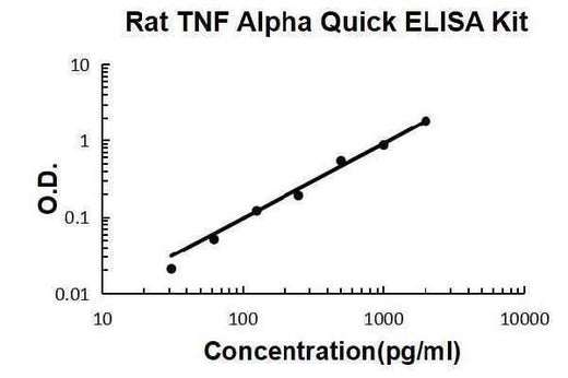 Rat TNFα PicoKine® Quick ELISA Kit Boster Bio
