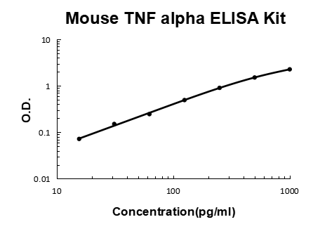 Mouse TNF Alpha/Tumor necrosis factor PicoKine® Quick ELISA Kit Boster Bio