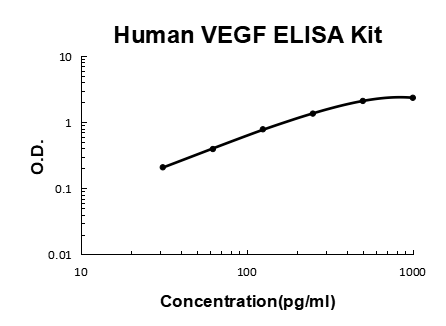 Human VEGF PicoKine® Quick ELISA Kit Boster Bio