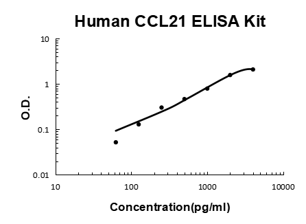 Human CCL21/6Ckine/Exodus 2 PicoKine® Quick ELISA Kit Boster Bio