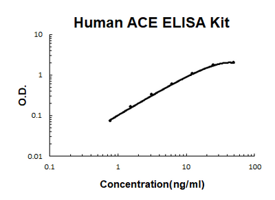 Human ACE PicoKine® Quick ELISA Kit Boster Bio