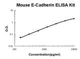 Mouse E-Cadherin PicoKine® Quick ELISA Kit Boster Bio