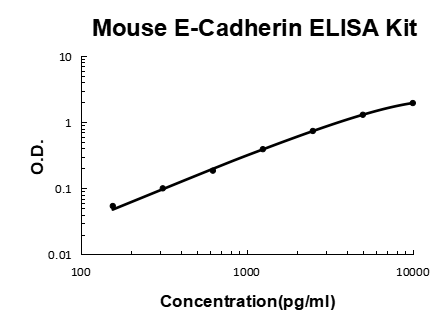 Mouse E-Cadherin PicoKine® Quick ELISA Kit Boster Bio