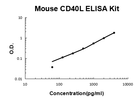 Mouse CD40L PicoKine® Quick ELISA Kit Boster Bio
