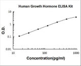 Human Growth Hormone/GH1 PicoKine® Quick ELISA Kit Boster Bio