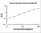 Human Growth Hormone/GH1 PicoKine® Quick ELISA Kit Boster Bio