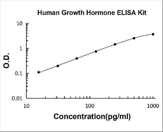 Human Growth Hormone/GH1 PicoKine® Quick ELISA Kit Boster Bio