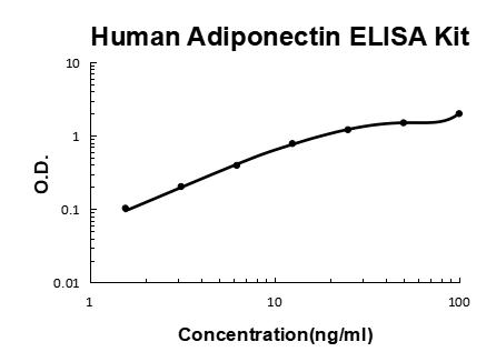 Human Adiponectin PicoKine® Quick ELISA Kit Boster Bio