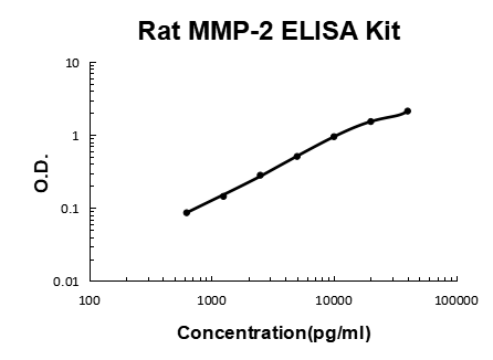 Rat MMP-2 PicoKine® Quick ELISA Kit Boster Bio