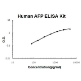 Human AFP/Alpha-fetoprotein PicoKine® Quick ELISA Kit Boster Bio