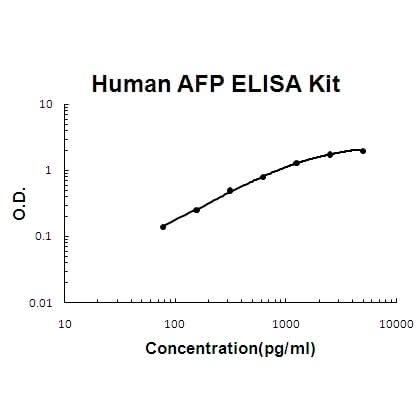 Human AFP/Alpha-fetoprotein PicoKine® Quick ELISA Kit Boster Bio