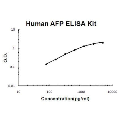Human AFP/Alpha-fetoprotein PicoKine® Quick ELISA Kit Boster Bio