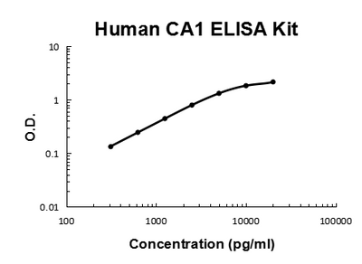 Human CA1/Carbonic anhydrase 1 PicoKine® Quick ELISA Kit Boster Bio