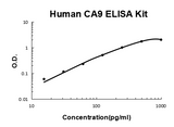 Human CA9 PicoKine® Quick ELISA Kit Boster Bio