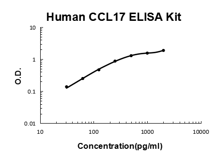 Human CCL17/TARC PicoKine® Quick ELISA Kit Boster Bio