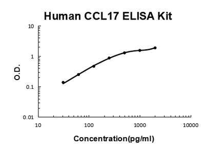 Human CCL17/TARC PicoKine® Quick ELISA Kit Boster Bio