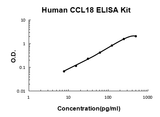 Human CCL18/PARC PicoKine® Quick ELISA Kit Boster Bio