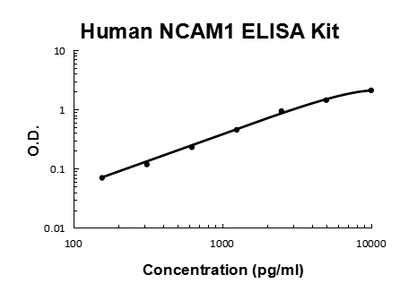 Human CD56/NCAM-1 PicoKine® Quick ELISA Kit Boster Bio