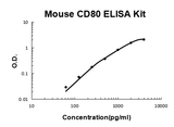 Mouse CD80/B7-1 PicoKine® Quick ELISA Kit Boster Bio