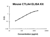 Mouse CTLA4 PicoKine® Quick ELISA Kit Boster Bio