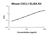 Mouse CXCL1/Gro Alpha PicoKine® Quick ELISA Kit Boster Bio