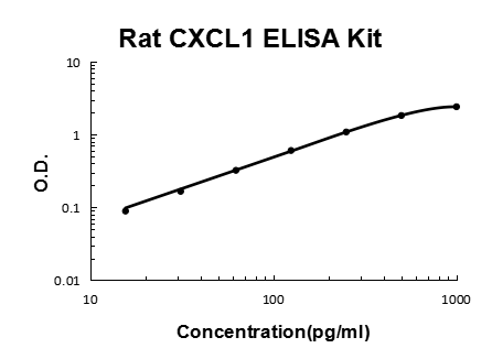 Rat CXCL1/Gro Alpha PicoKine® Quick ELISA Kit Boster Bio
