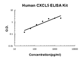 Human CXCL5/ENA-78 PicoKine® Quick ELISA Kit Boster Bio