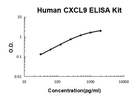 Human CXCL9/Mig PicoKine® Quick ELISA Kit Boster Bio