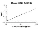 Mouse CXCL9/Mig PicoKine® Quick ELISA Kit Boster Bio