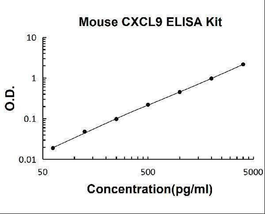 Mouse CXCL9/Mig PicoKine® Quick ELISA Kit Boster Bio