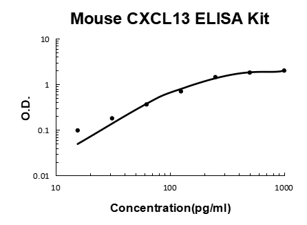 Mouse CXCL13 PicoKine® Quick ELISA Kit Boster Bio