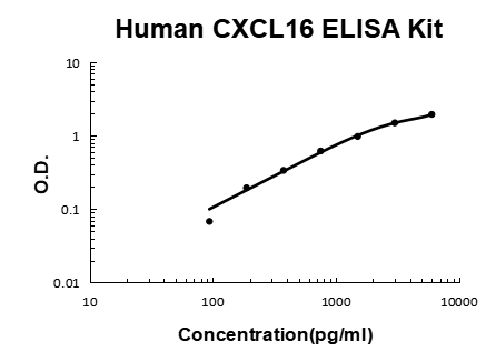 Human CXCL16 PicoKine® Quick ELISA Kit Boster Bio