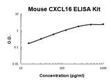 Mouse CXCL16 PicoKine® Quick ELISA Kit Boster Bio