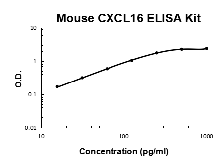 Mouse CXCL16 PicoKine® Quick ELISA Kit Boster Bio