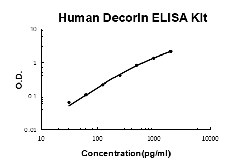 Human Decorin / DCN PicoKine® Quick ELISA Kit Boster Bio