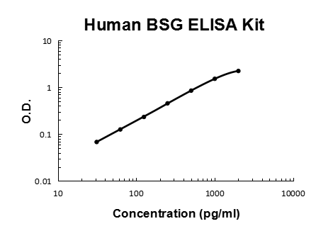 Human EMMPRIN/CD147/BSG PicoKine® Quick ELISA Kit Boster Bio