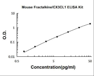 Human Fetuin A/AHSG PicoKine® Quick ELISA Kit Boster Bio