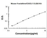 Mouse Fractalkine/CX3CL1 PicoKine® Quick ELISA Kit Boster Bio