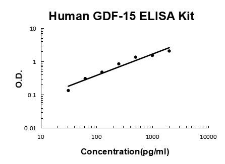 Human GDF-15 PicoKine® Quick ELISA Kit Boster Bio