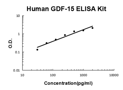 Human GDF-15 PicoKine® Quick ELISA Kit Boster Bio