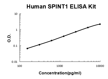 Human SPINT1/HAI-1 PicoKine® Quick ELISA Kit Boster Bio