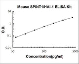 Mouse SPINT1/HAI-1 PicoKine® Quick ELISA Kit Boster Bio
