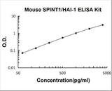 Mouse SPINT1/HAI-1 PicoKine® Quick ELISA Kit Boster Bio