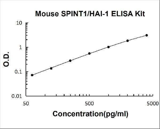 Mouse SPINT1/HAI-1 PicoKine® Quick ELISA Kit Boster Bio