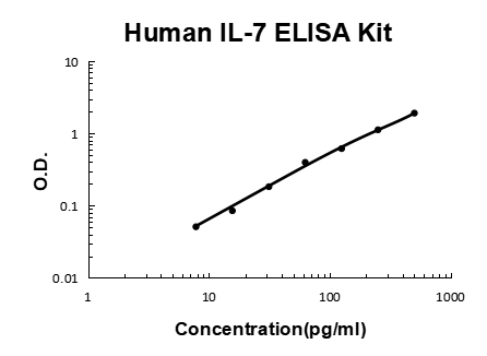 Human IL-7/Interleukin-7 PicoKine® Quick ELISA Kit Boster Bio