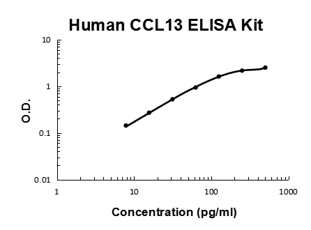 Human CCL13/MCP4 PicoKine® Quick ELISA Kit Boster Bio